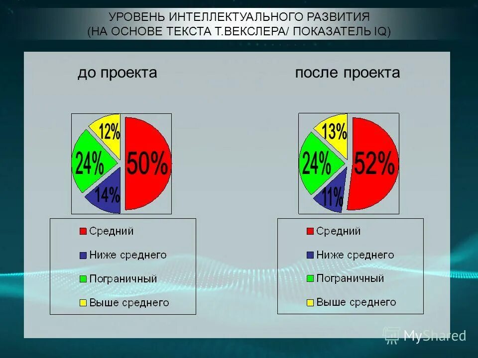 Уровень интеллектуального развития тест