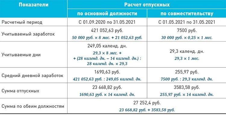 Как рассчитывают отпускные. Как рассчитывается отпуск. Расчет отпуска пример. Формула расчета отпуска. Как рассчитывается оплачиваемый отпуск