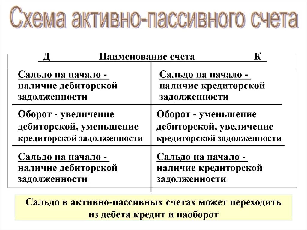 Пассивный счет имеет. Активные и пассивные счета бухгалтерского учета. Активные и пассивные счета бухгалтерского учета таблица. Активные пассивные и активно-пассивные счета. Активные и пассивные счета в бухучете.