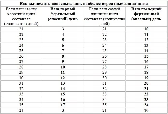 После скольких актов можно забеременеть. Опасные дни для беременности при цикле 28. Цикл месячных рассчитать безопасные дни для беременности. Как посчитать день цикла. Как посчитать дни цикла месячных.