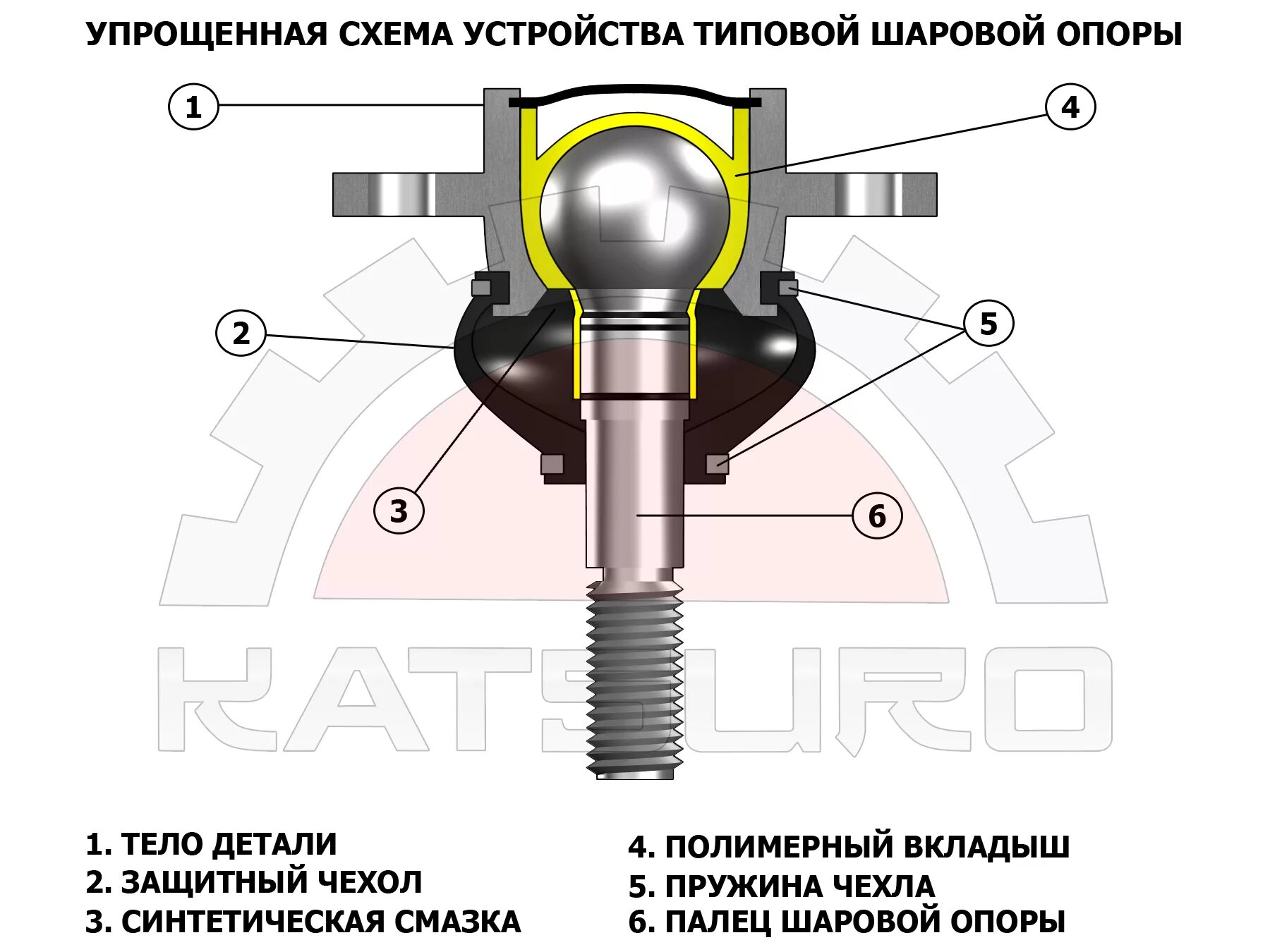 Чем отличаются шаровые опоры