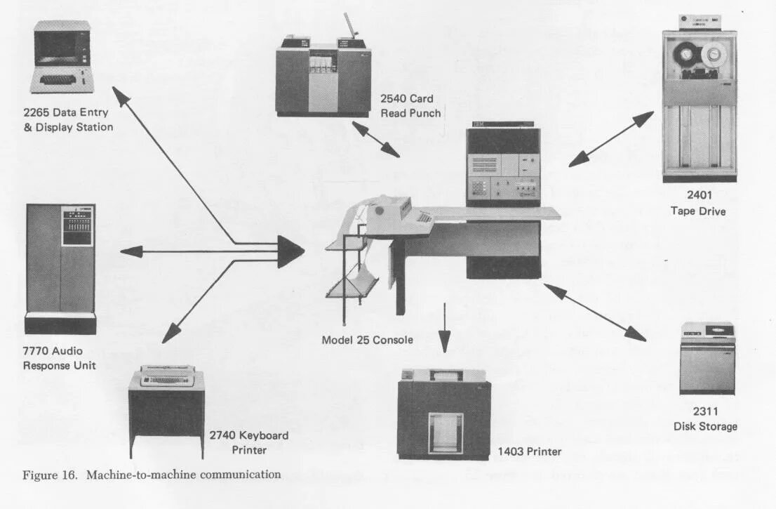 IBM-360 схема. Компьютер класса "мейнфрейм" – IBM System/360. Клавиатура IBM 360. IBM System/360 model 65. Типы ibm