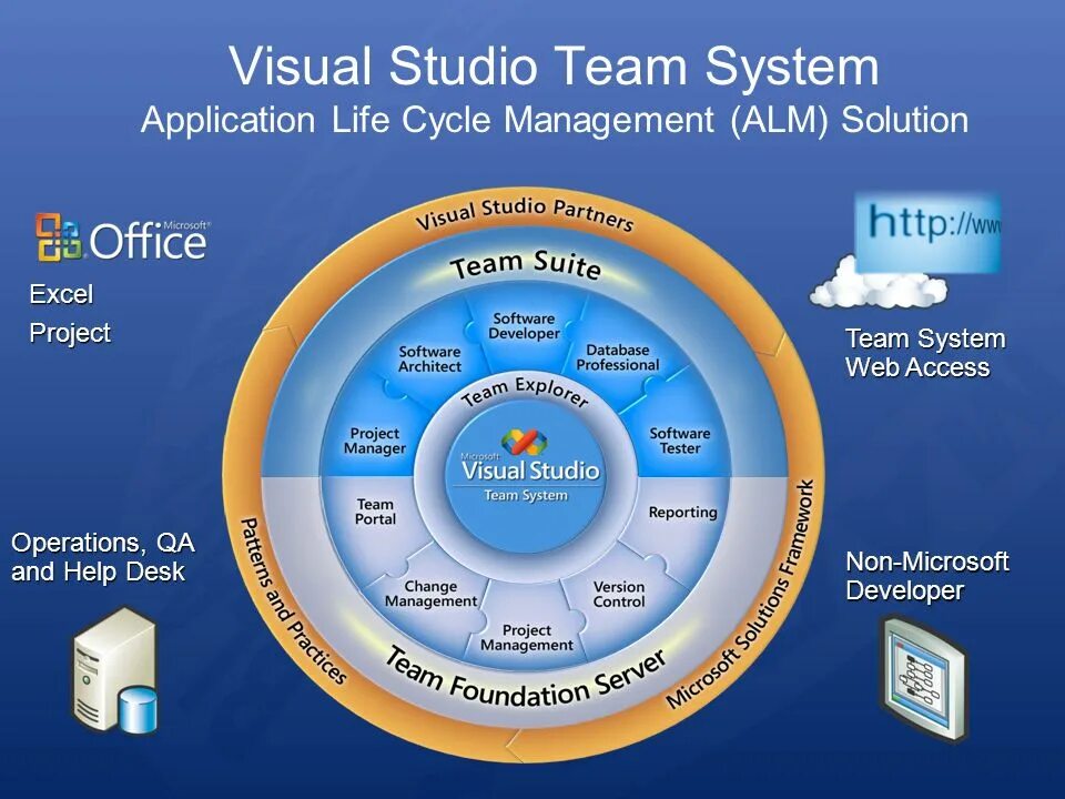 Визуал диск. Visual studio team system. визуальный менеджмент. визуал менеджмент. alm система.
