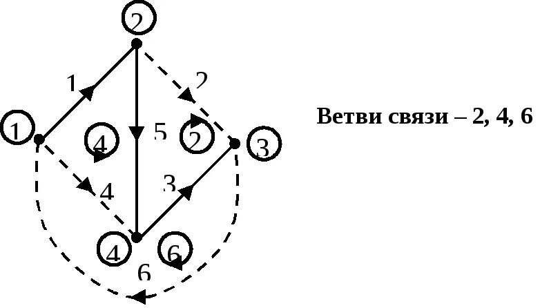 Ветви графа. Независимые контуры в графе. Ветви связи. Пример контурные избыточные связи.