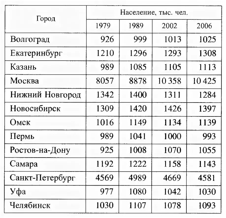 Среднее население городов. Крупнейшие города России по населению таблица. Таблица изменения населения крупнейших городов России с 1979 по 2006. Статистическая таблица население городов России. Численность населения городов России 2021 таблица.