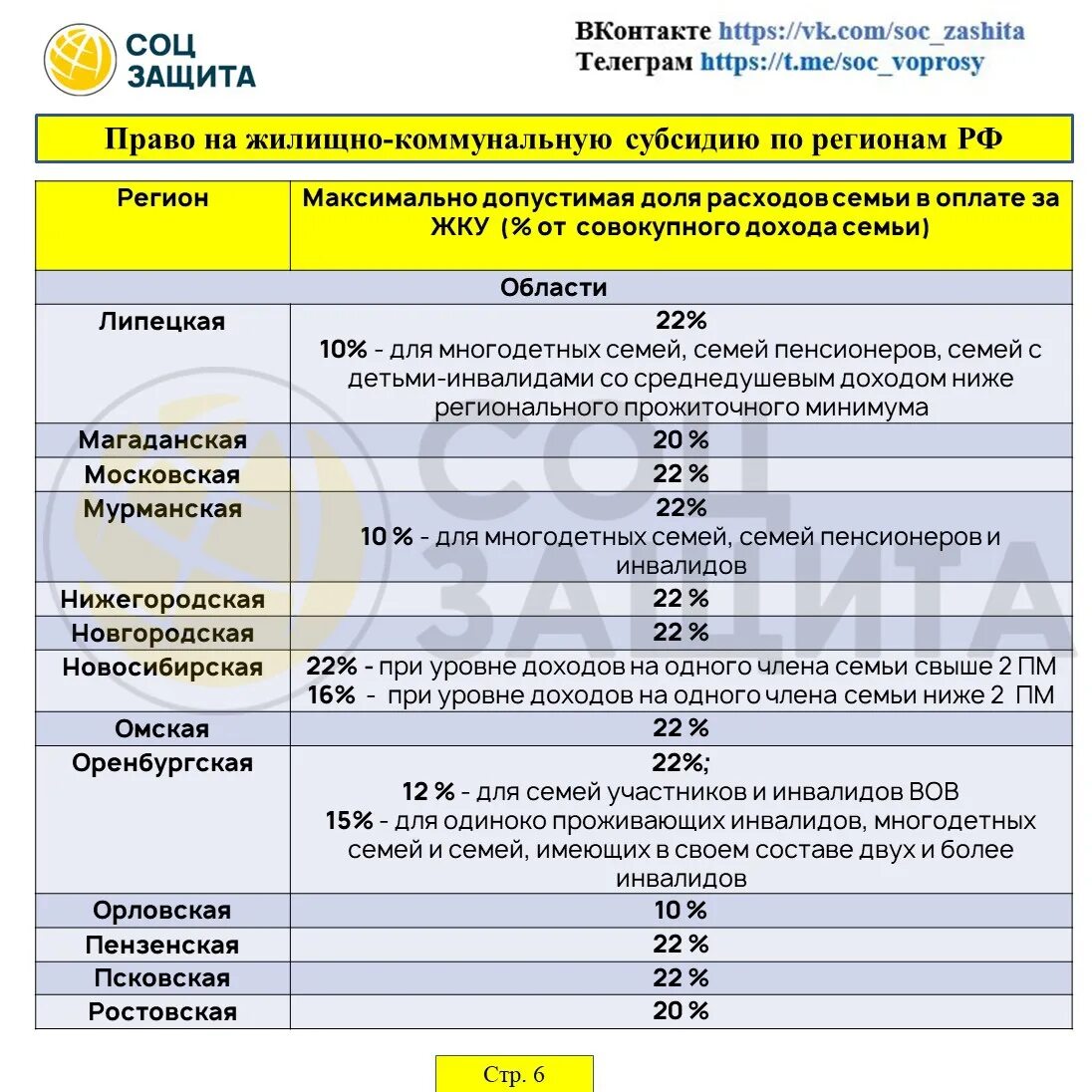 Периоды для субсидии ЖКХ. Компенсация на оплату жилого помещения. Уровень пособия. Субсидии за ЖКХ В 2024 году. Субсидия жкх назначена