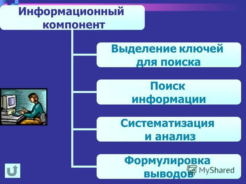 Основные компоненты ит управления. Базовые информационные технологии в управлении. Схема компоненты ит обработки данных. Составляющие элементы информационных технологий. Компоненты информационной деятельности.