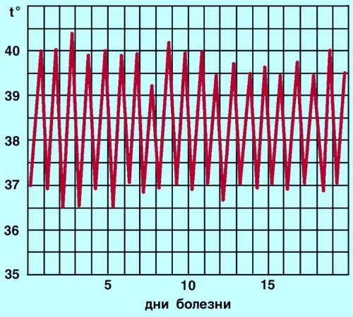 Субфебрильная температура бывает