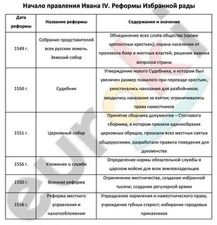 Таблицa Начало правления Ивана IV. Реформы Избранной рады История 7 класс заполн