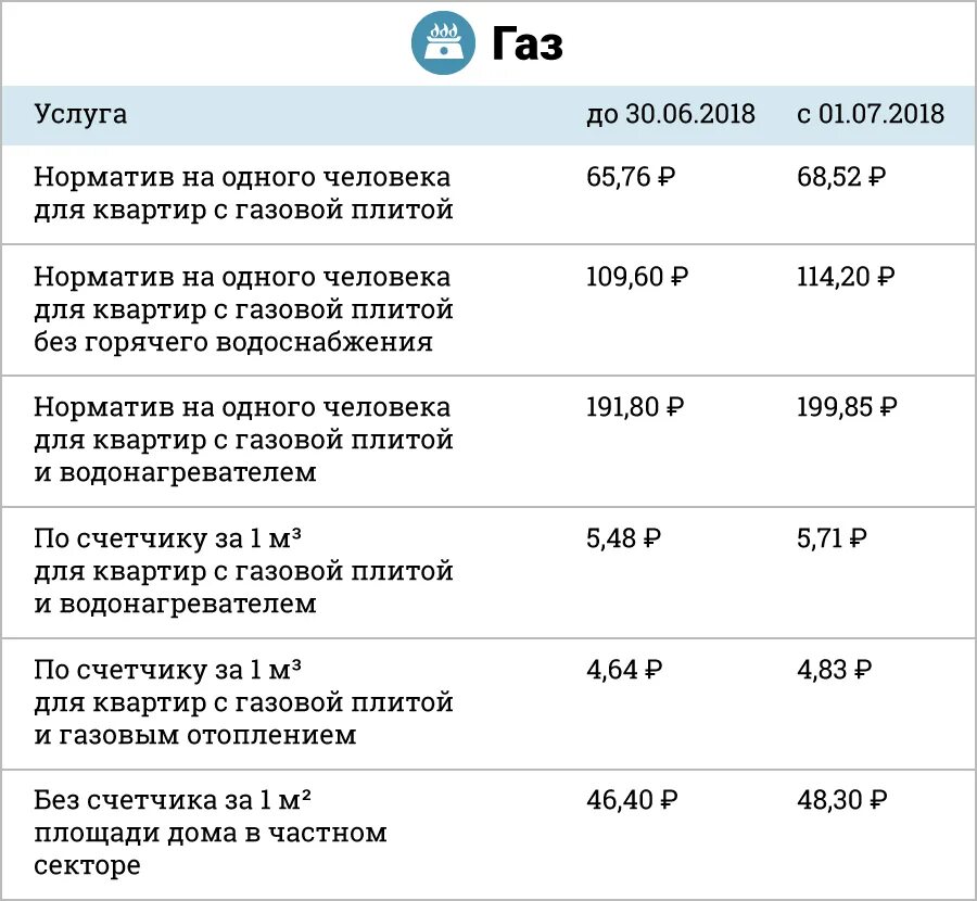 Тариф газа на человека