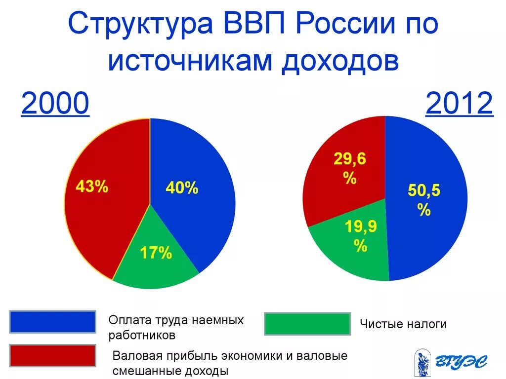 Доходы российской экономики