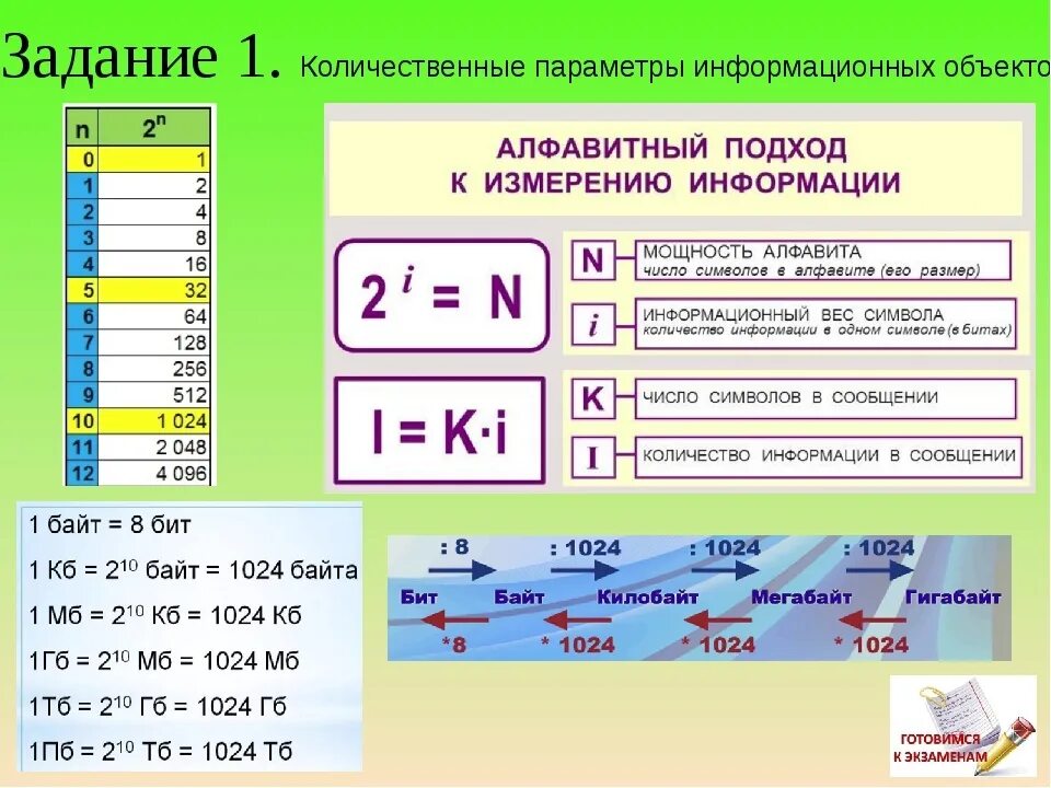 Объем изображения информатика 7 класс. Количественные параметры информационных объектов. Формулы по информатике. Задачи по информатике. Основные формулы в информатике.