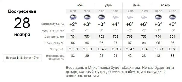 Погода на завтра в Михайловке. Томск прогноз погоды на 28 ноября. Погода на сентябрь какая была в Михайловке. Погода на 28 ноября Боровичи.