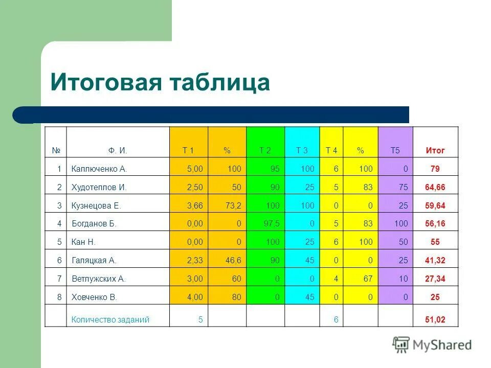 оценки учащихся таблица. журнал успеваемости таблица excel. таблица для сравнения оценок учеников. список оценок. оценки учащихся таблица.