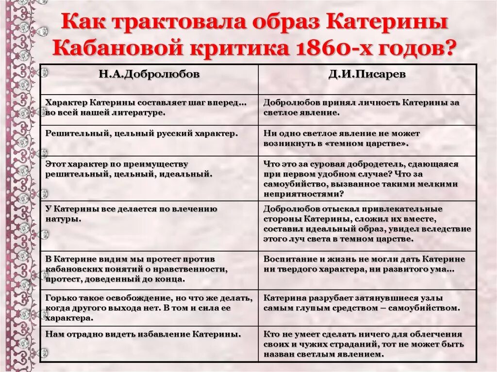 Образ Катерины в критике. Оценка образа Катерины Добролюбовым. Образ Екатерины Кабановой. Образ Катерины в грозе. Островского гроза критиками