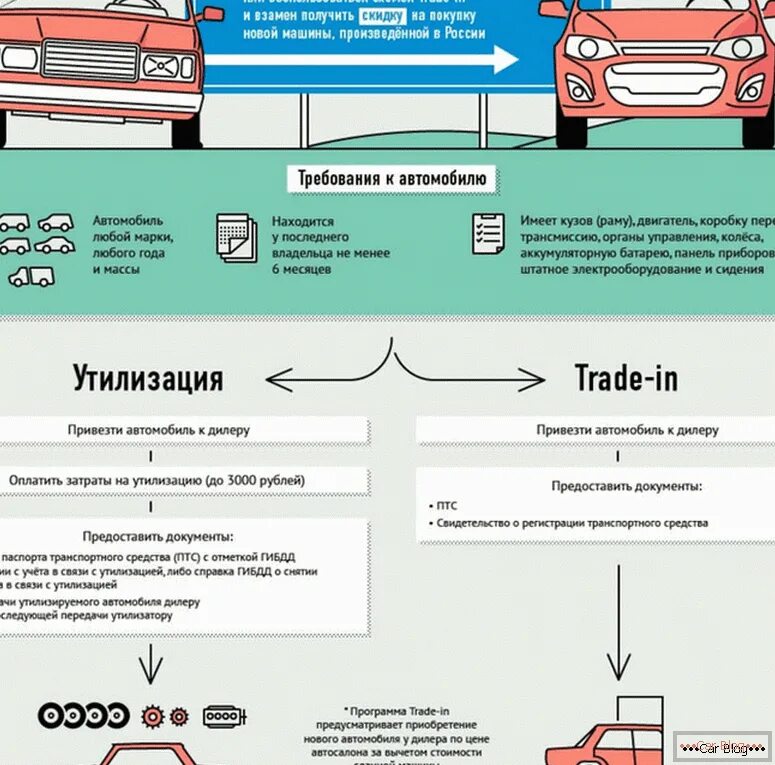 Как снять с учета автомобиль без утилизации. Схема утилизации автомобилей. Авто сертификат утилизации. Документ об утилизации машины. Программа утилизации авто схема.