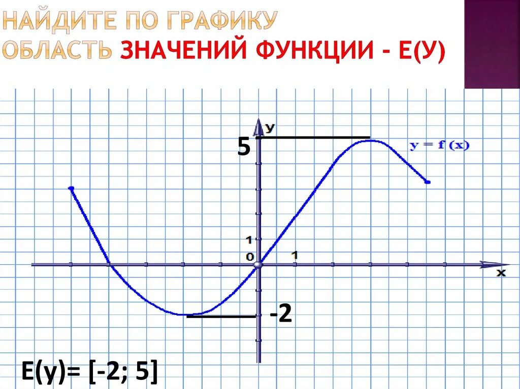 Как найти область значения функции на графике. Область значения функции. Найдите область значений функции. Найти область значения функции. Область значения e