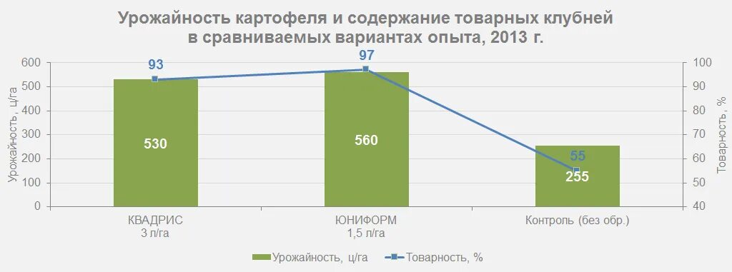 Урожайность картофеля. График урожайности