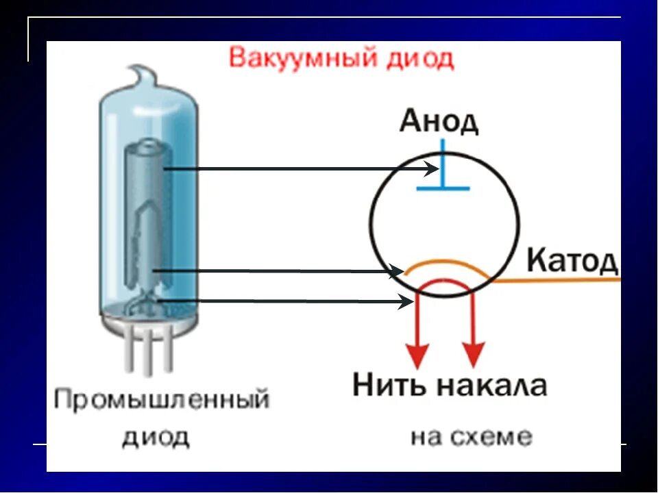 Вакуумный диод ток. Катод и анод вакуумного диода. Вакуумный диод элемент катод. Диод анод катод на схеме. Электровакуумный диод схема.