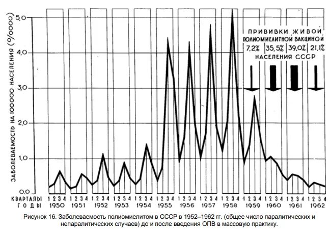 Вакцины ссср. Статистика заболеваемости полиомиелитом в СССР. Вакцинация от полиомиелита в СССР. Прививка от полиомиелита в СССР. Эпидемия полиомиелита в СССР.