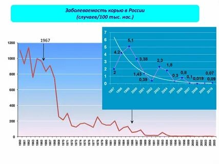 Заболеваемость корью по годам