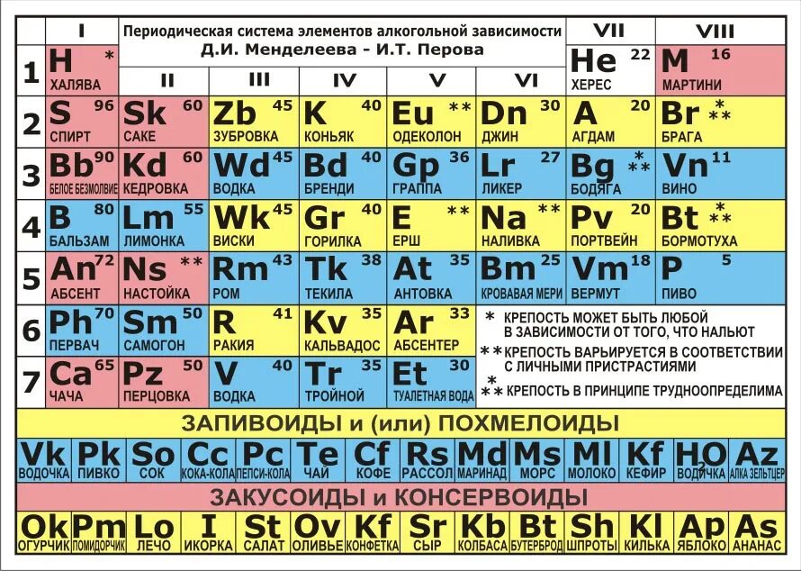 Количество элементов менделеева. Периодическая система алкогольных элементов Менделеева. Периодическая таблица алкогольных элементов Менделеева. Периодическая система элементов алкогольной зависимости.