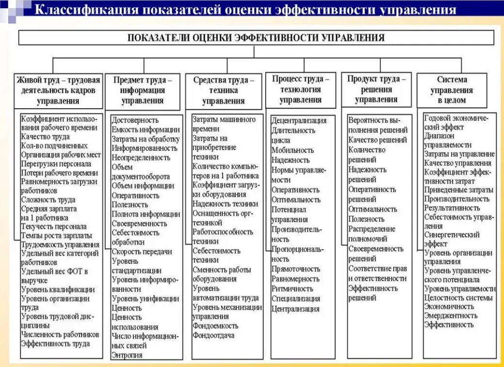 Оценка качества управления организацией. Способы оценки эффективности управления персоналом в организации. Методы оценки эффективности менеджмента персонала. Оценка эффективности управления персоналом таблица. Оценка эффективности управления персоналом на предприятии.