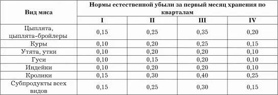 Нормы естественной убыли мяса