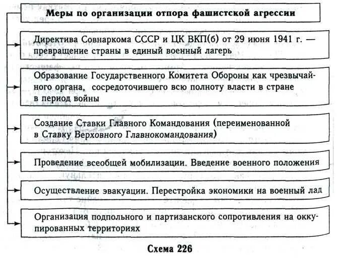 Какие шаги предпринимало советское руководство. Меры организации отпора фашистской агрессии. Меры по организации опора фашистской агрессии. Меры по организации отпора фашистской агрессии в начальный период. Меры для организации отпора агрессии фашистов.