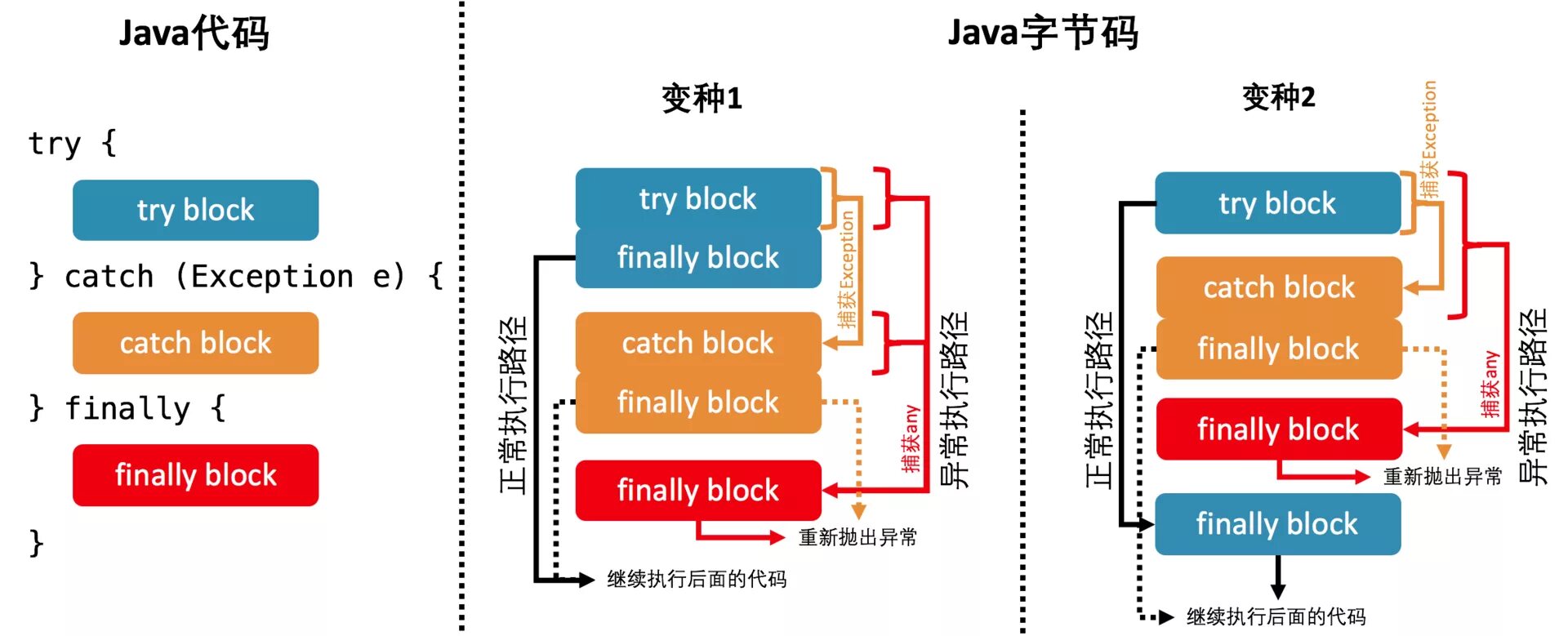 Try catch java. Исключение try catch java. try catch finally java. try catch java пример. блок try catch.