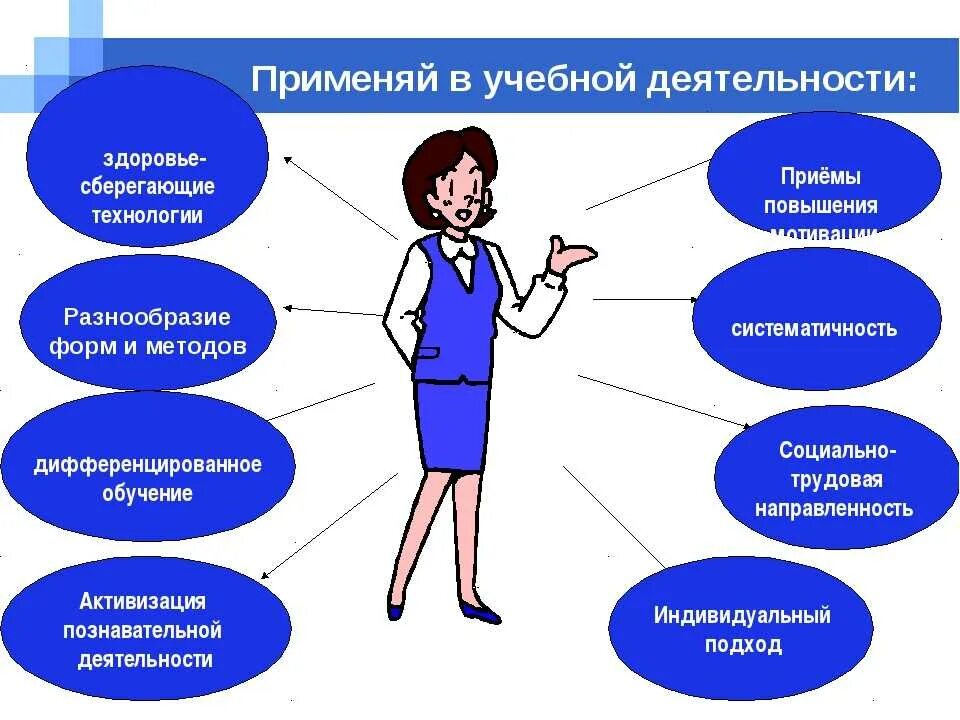 Вид деятельности мастера. Современный педагог. Деятельность современного учителя. Образ современного педагога. Схема требований к педагогу.