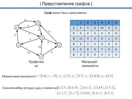 Список списков вершин графов