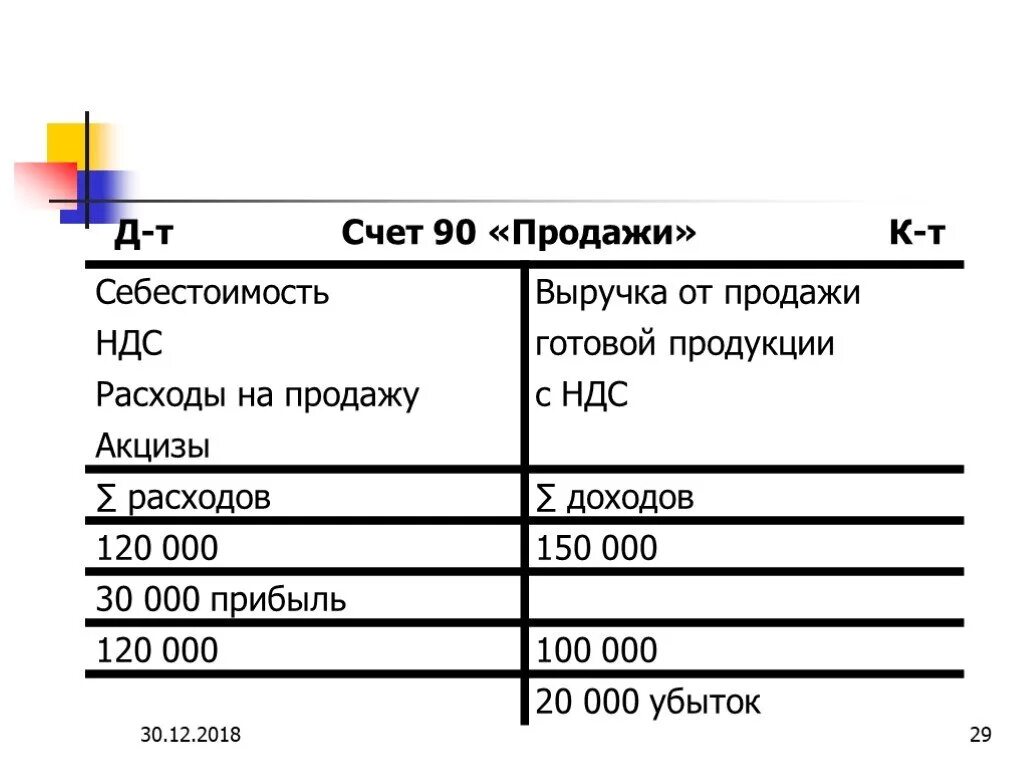 Счет продажи в бухгалтерском. Схема счета 90 продажи. Структура счета 90. Структура счета 90 продажи. Структура 90 счета схема.