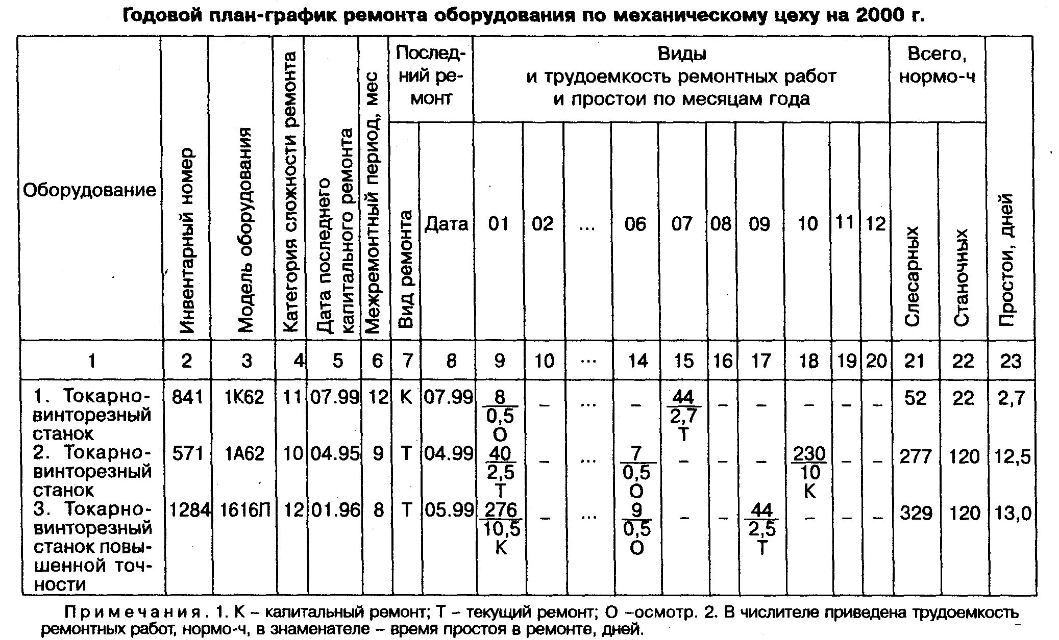 Плотность потока радона. Составление годового Графика ППР электрооборудования. График ППР Токарноного станка. График ППР токарно винторезного станка 16к20. Годовой график ППР электрооборудования.