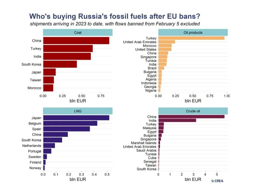 Изменения по газу с 2023 года. Экспорт Российской нефти. Экспорт 2022. Доходы России от нефти и газа в 2023. Экспорт ЕС.