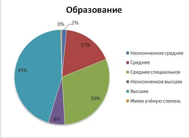 Образование: неоконченное среднее среднее. Неполное среднее образование это среднее. Неоконченное среднее образование это. Не полное среднее образование. Неполное среднее образование это.