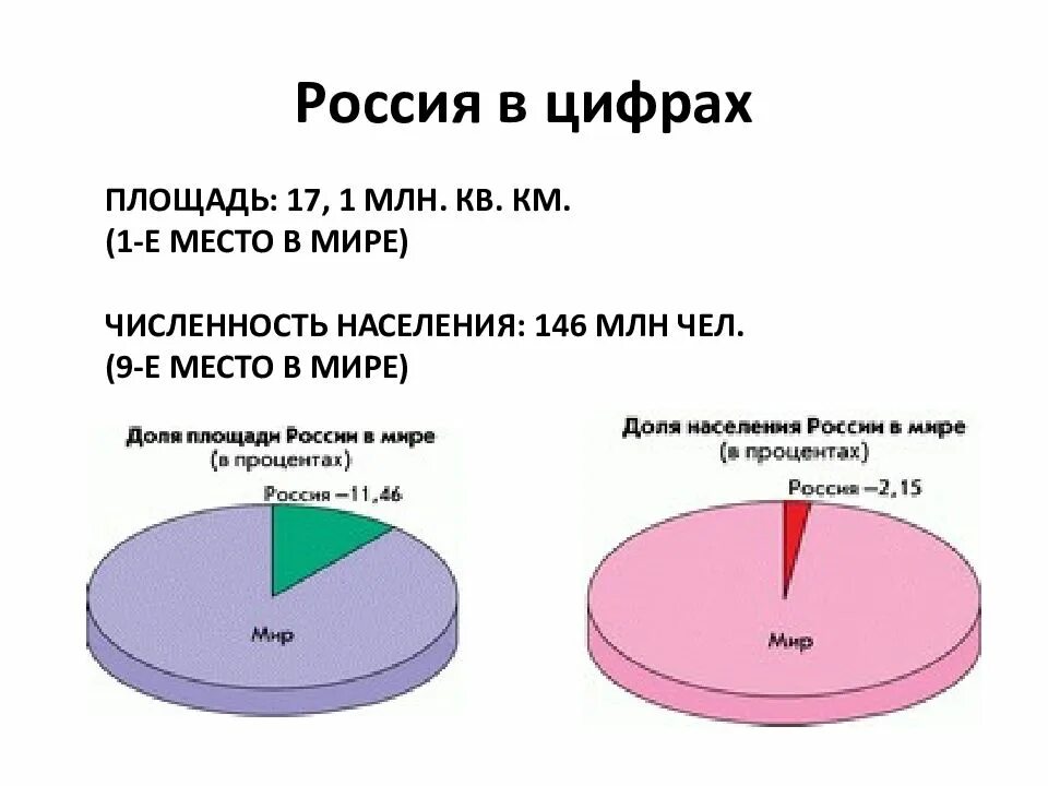 Сколько процентов занимает украина. Площадь и численность населения России. Россия площадь территории и численность населения.