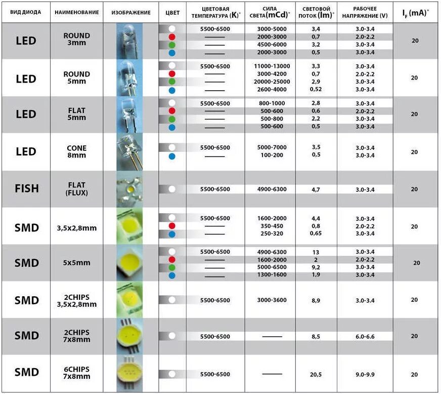 Таблица диодов. Яркость SMD светодиодов таблица. Таблица мощности SMD светодиодов. Светодиод 3528 параметры СМД. Светодиоды SMD характеристики таблица.