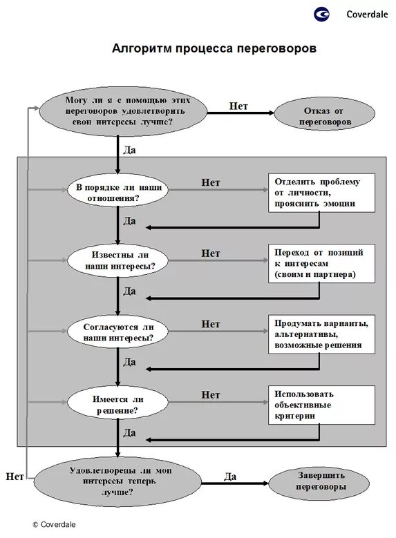 Алгоритм организации бизнеса. Схема переговорного процесса. Алгоритм ведения деловых переговоров. Алгоритм процесса переговоров. Схема ведения переговоров.