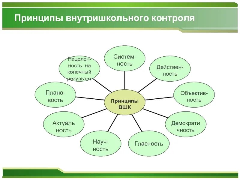 Вшк на 2023 2024 учебный год. Функции внутришкольного контроля. Формы внутришкольного контроля схема. Структура внутришкольного контроля. Виды контроля ВШК.