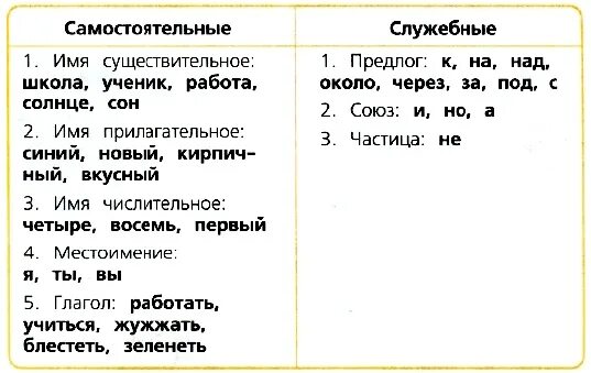 Части речи 5 класс русский язык упражнения