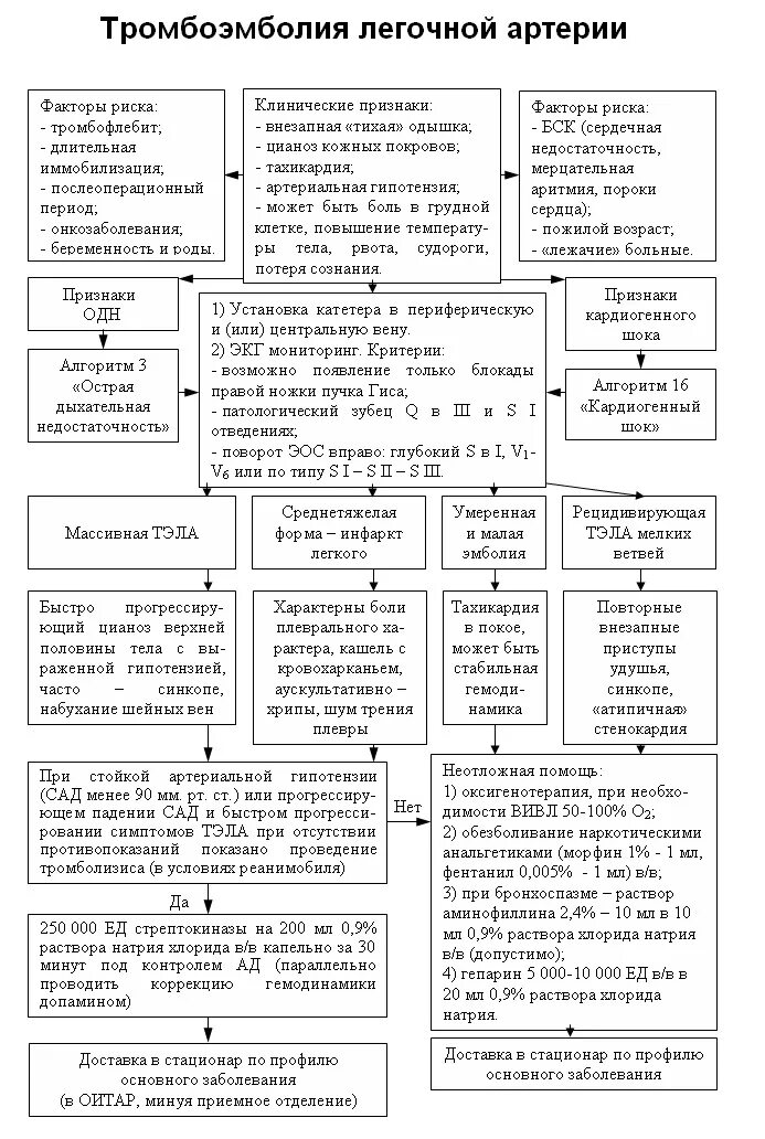 Помощь при тромбоэмболии легочной артерии. Алгоритм помощи при тэла. тэла алгоритм неотложной. тромбоэмболия легочной артерии неотложная помощь алгоритм действий. неотложная помощь при тэла алгоритм.