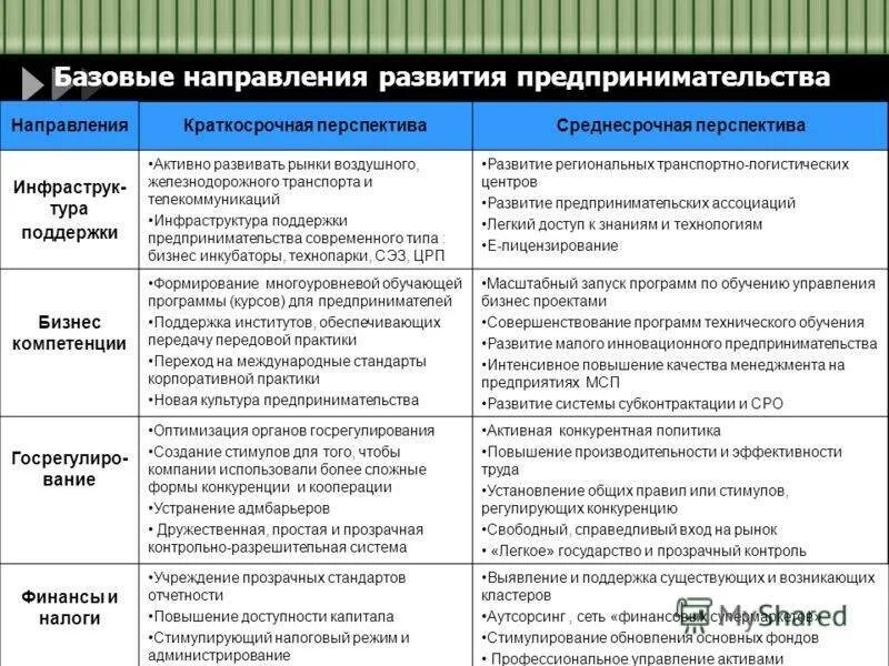 Тенденции развития бизнеса. Основные направления развития бизнеса. Направления развития малого бизнеса. Тенденции развития современного бизнеса. Перспективные направления экономики