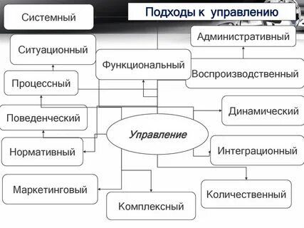 Научные подходы к управлению