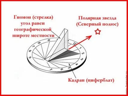Гномон 5 класс