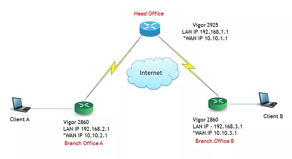 Client branch
