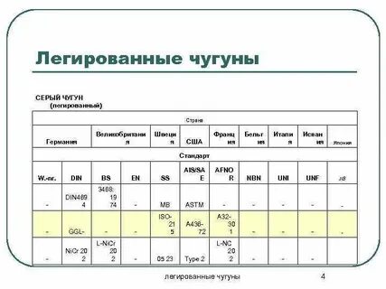 Легированные чугуны марки