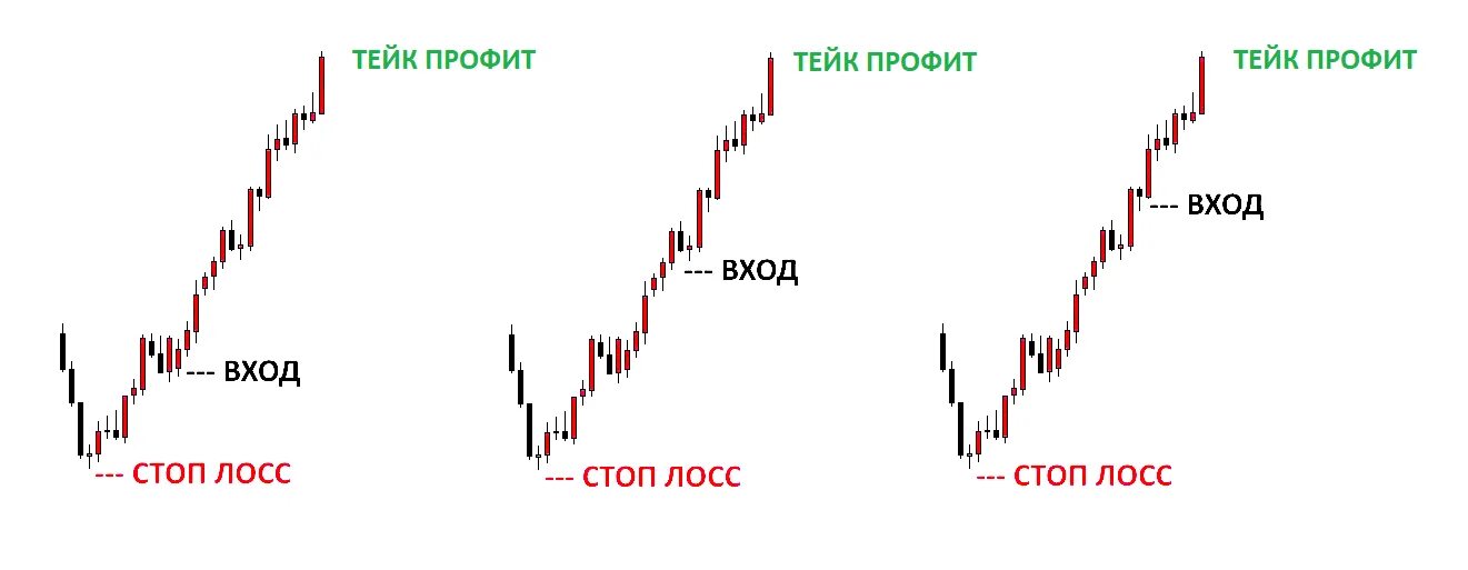 Стоп лимит на бирже. Ордер take profit и stop loss. Тейк профит. Правильный стоп лосс. Тейк-профит и стоп-лимит что это.