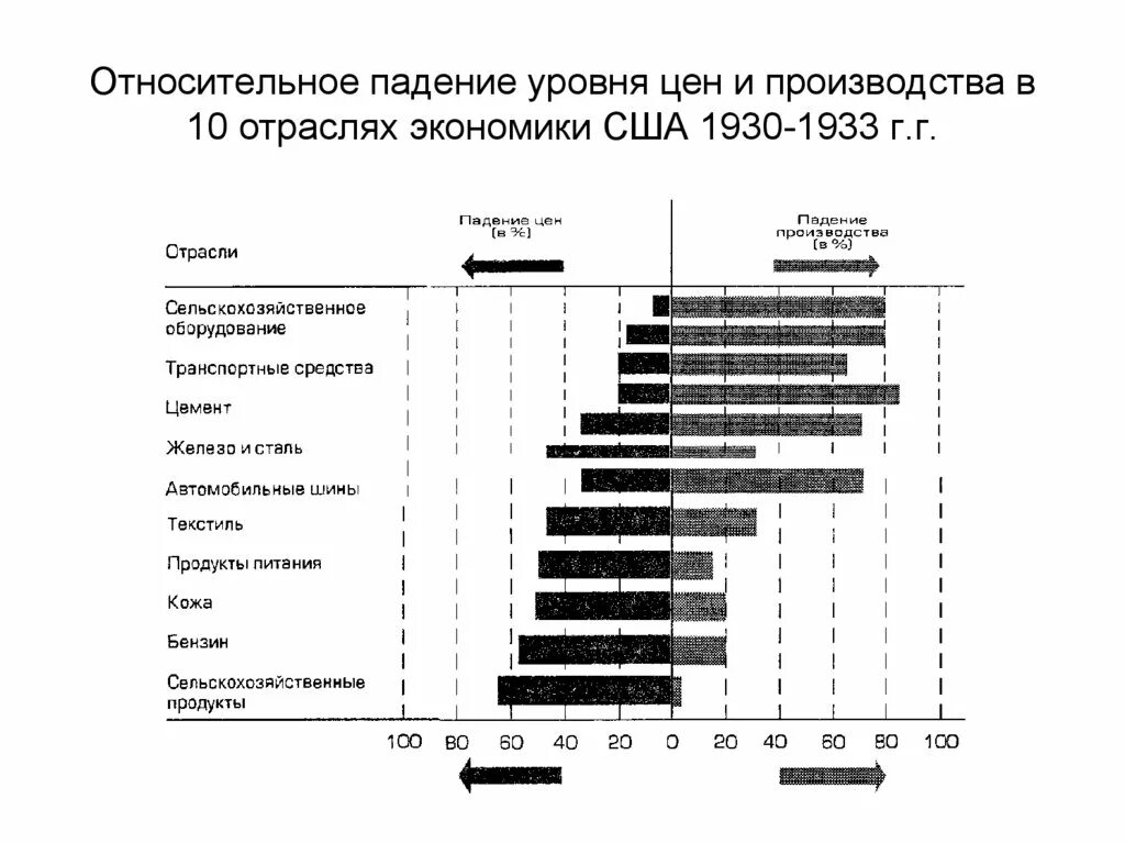 Экономические циклы и отрасли. Экономика Америки после второй мировой войны график. Уровень американской экономики на 1939 год. Макрогенерации в экономике США. Падение уровня производства