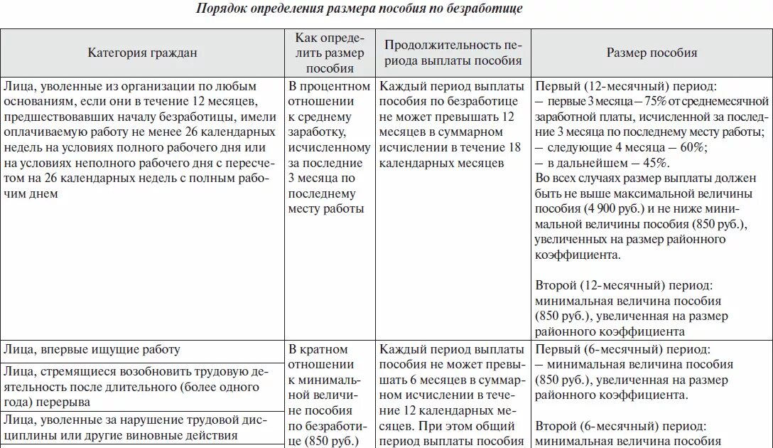 Максимальный срок выплаты. Порядок назначения пособия по безработице таблица. Период выплаты пособия по безработице. Размеры и Продолжительность выплаты пособия по безработице. Размер пособия по безработице таблица.